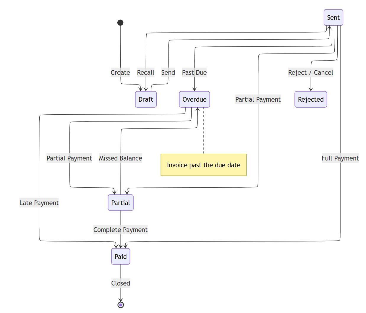 Invoice management screen showing the invoice preview panel on the left and the editing fields on the right